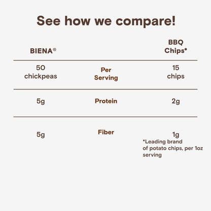 See how Biena BBQ Snacks compares to BBQ Chips