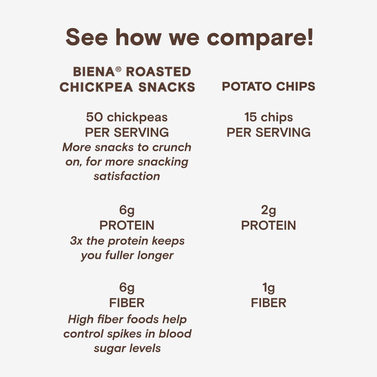 See how Biena Roasted Chickpea Snacks compare to Potato Chips